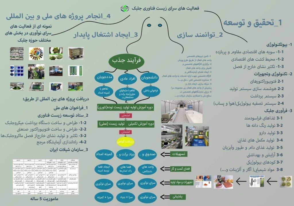 فعالیت های سرای نوآوری