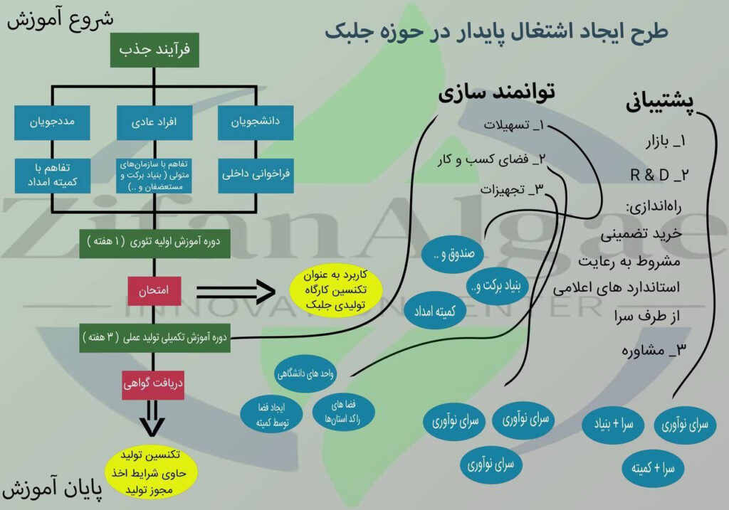 اشتغال پایدار